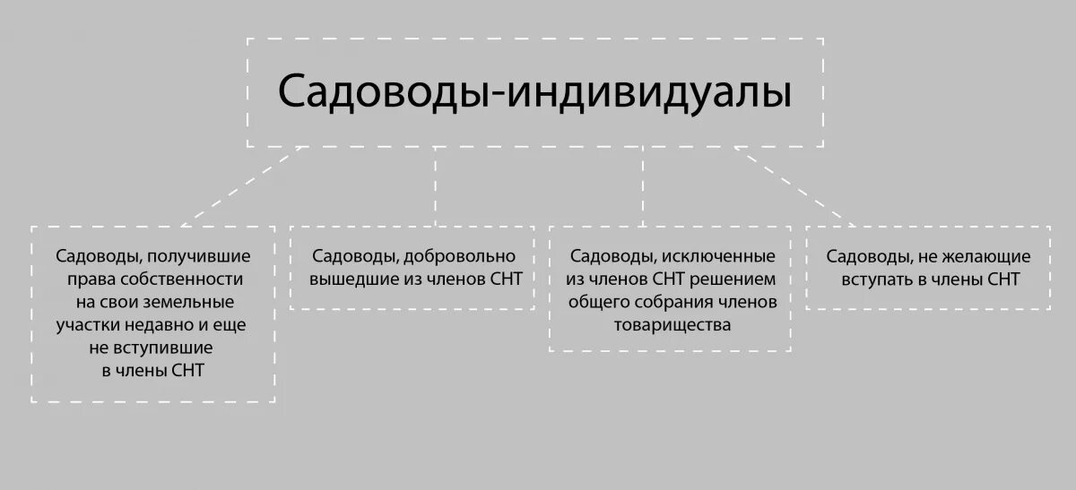 Снт какое право собственности. Снт какое право собственности