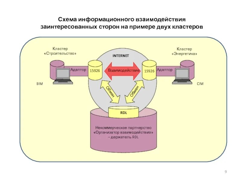 Схема информационного взаимодействия. Схема взаимодействия в кластере. Примеры схем информационного взаимодействия. Структура взаимодействия стейкхолдеров. Информационное взаимодействие между организациями