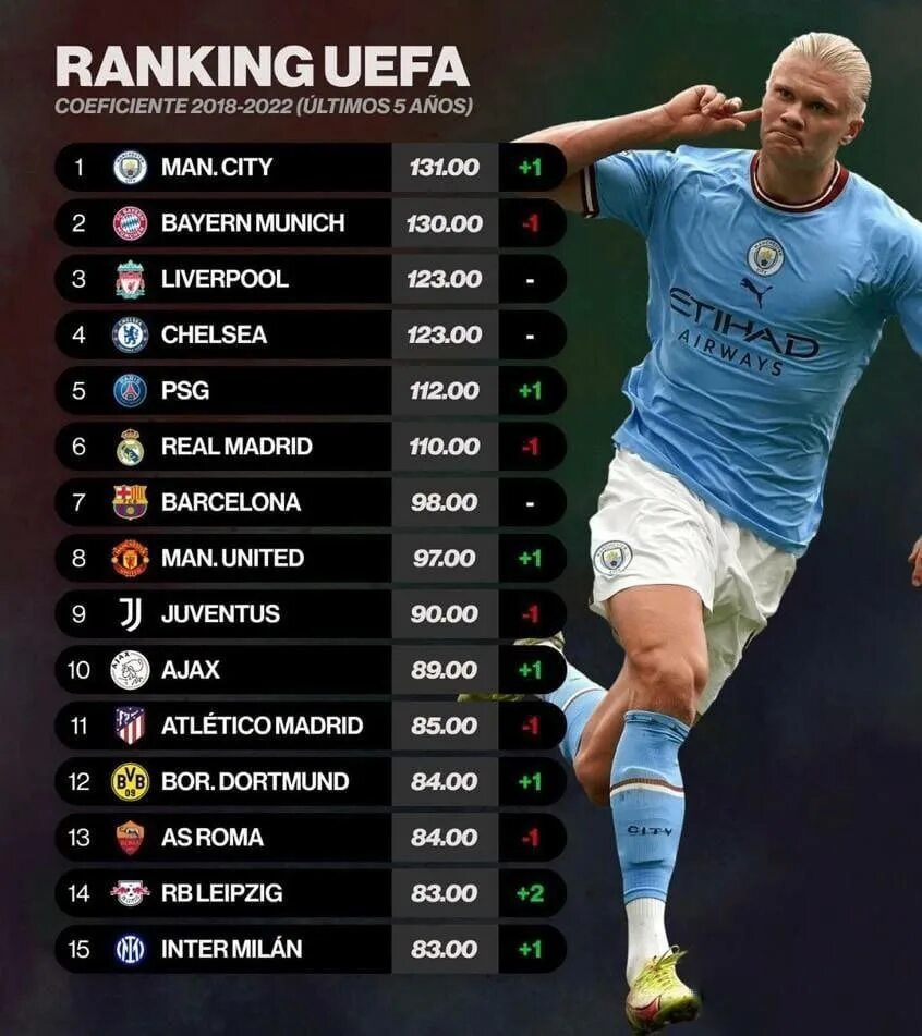 Рейтинг клубов. Рейтинг УЕФА 2023 клубов. Список УЕФА. UEFA rankings.