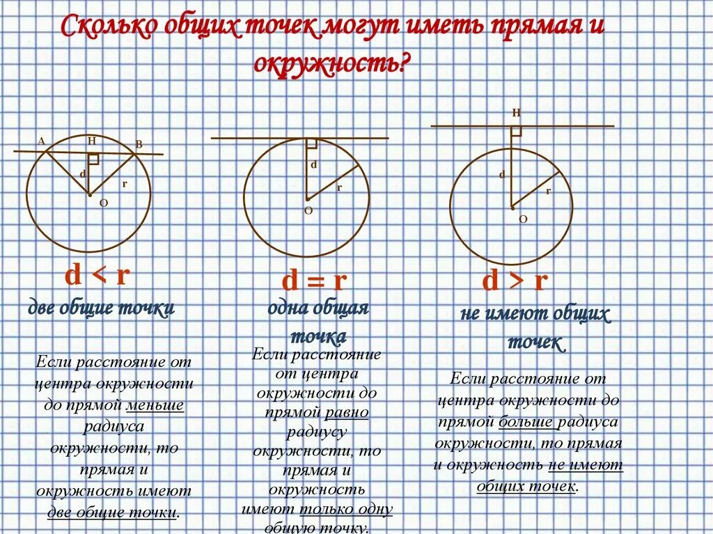 Взаимное расположение прямой и окружности 8 класс. Взаимное расположение прямой и окружности. Окружность и прямая взаимное расположение. Расположение двух окружностей. Взаимное расположение прямой и окружности на плоскости.