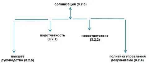 Стандарты система управления документов
