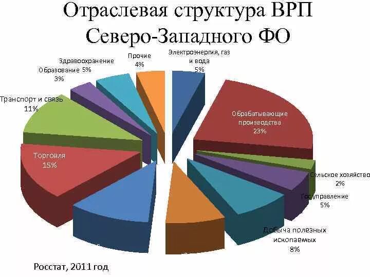 Отраслевой. Диаграмма отраслевая структура хозяйства центрального района России. Отраслевая структура ВРП Северо-Западного ФО. Диаграмма отраслевой структуры хозяйства региона центральной России. Отраслевая структура центральной России диаграмма.