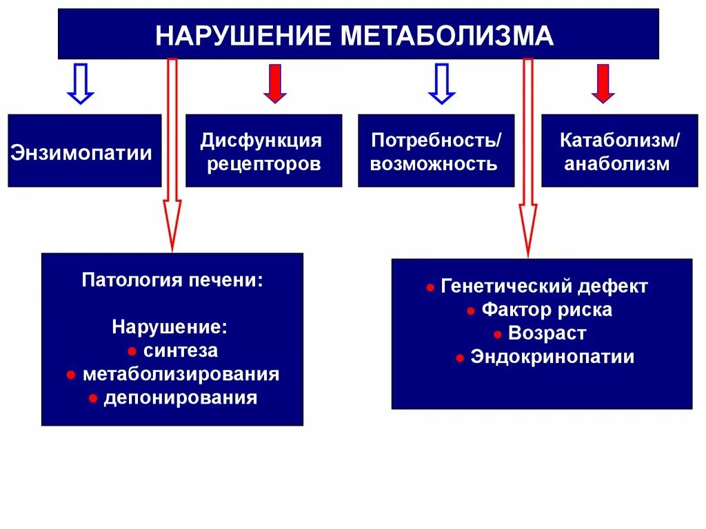 К нарушению обмена веществ относятся заболевания. Нарушение обмена веществ. Причины нарушения обмена веществ. Причины нарушения метаболизма. Нарушение обмена веществ заболевания.