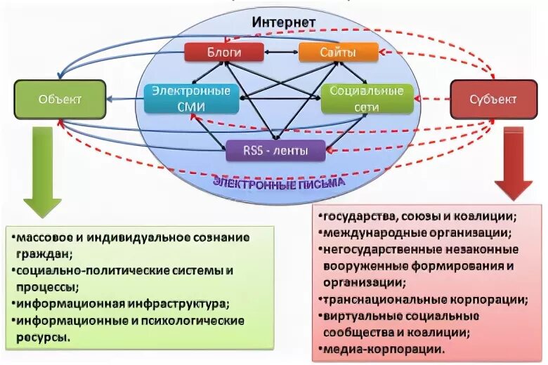 Субъект информационных процессов. Субъекты информационного противоборства. объекты и субъекты информационного воздействия. субъекты информационного воздействия. субъекты и цели информационного противоборства.
