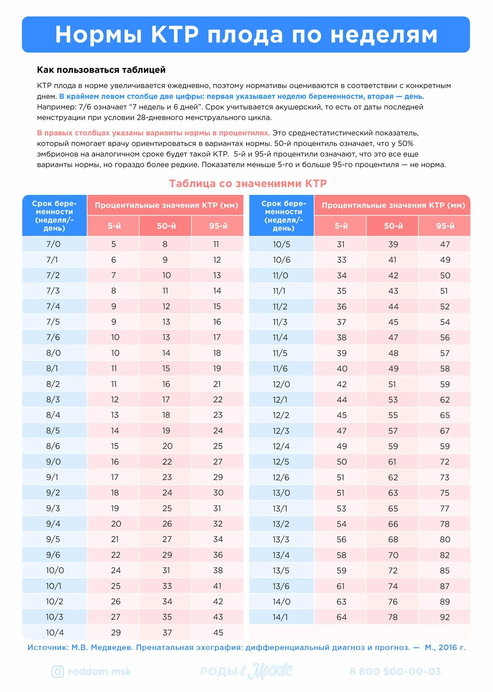 КТР на 6-7 неделе беременности норма. 7 Недель беременности КТР таблица. 8 Недель КТР норма. КТР плода норма таблица.