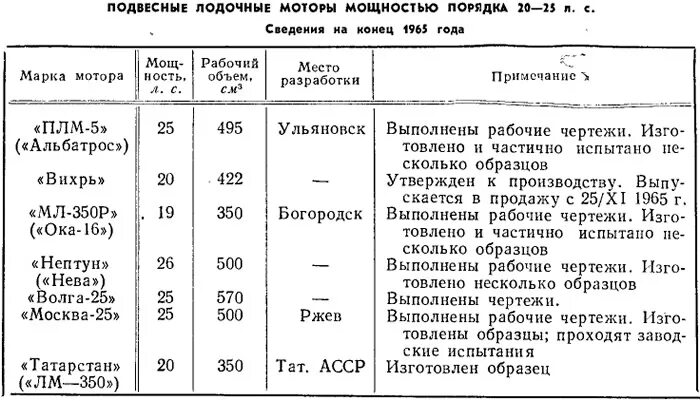 Лодочный мотор ханкай 9. 9. Вес. С. 9.