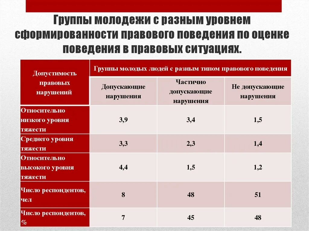 Тест оценки поведения. Правовые критерии оценки поведения. Юридическая оценка поведения это. Группы правового поведения. Повеление оценка группы.