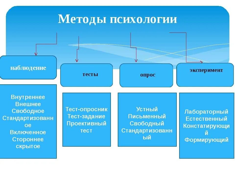 Виды способов. Основные методы психологии наблюдение эксперимент тестирование. Перечислите основные методы исследования в психологии. К методам психологии относятся. Методы психологического познания кратко.