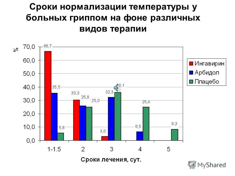 Критерии эффективности антиретровирусной терапии. Лабораторные показатели гепатитов таблица. Нормализация и денормализация данных. Гепатит лабораторные показатели. Сроки нормализации.