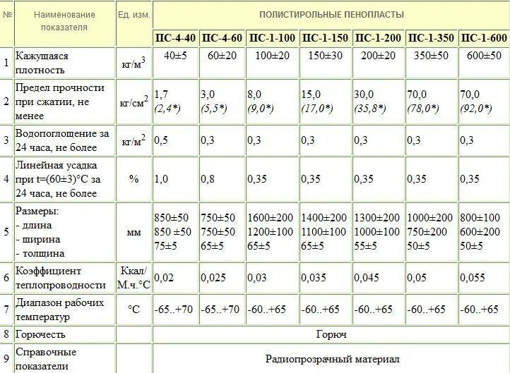 Утеплитель плотность 100 кг м3. Плотность экструдированного пенополистирола кг/м3. пенополистирол технониколь плотность. плотность экструзионного пенополистирола кг/м3. экструдированный пенополистирол вес 1 м2.