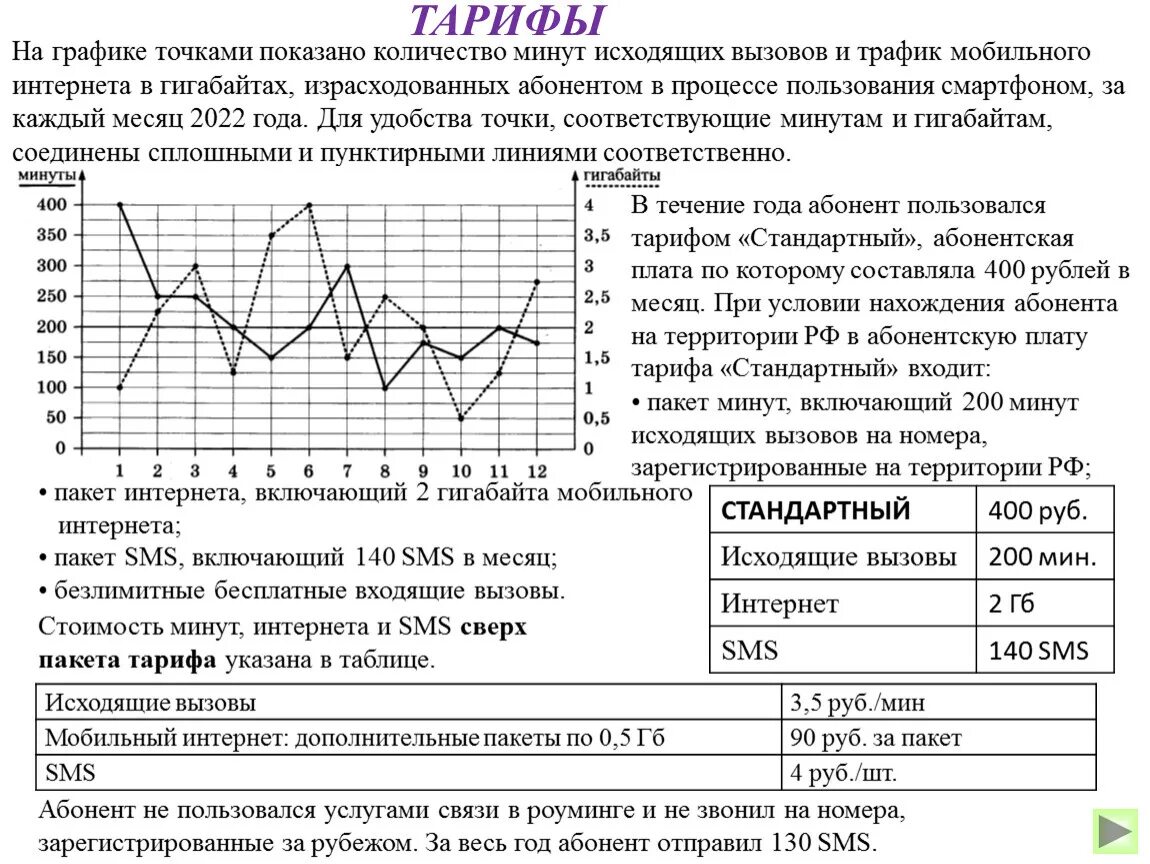 Сколько рублей потратил абонент в июне огэ. На графике точками изображено количество. Точка в графике. ОГЭ гигабайты и минуты. Задания с тарифом ОГЭ.