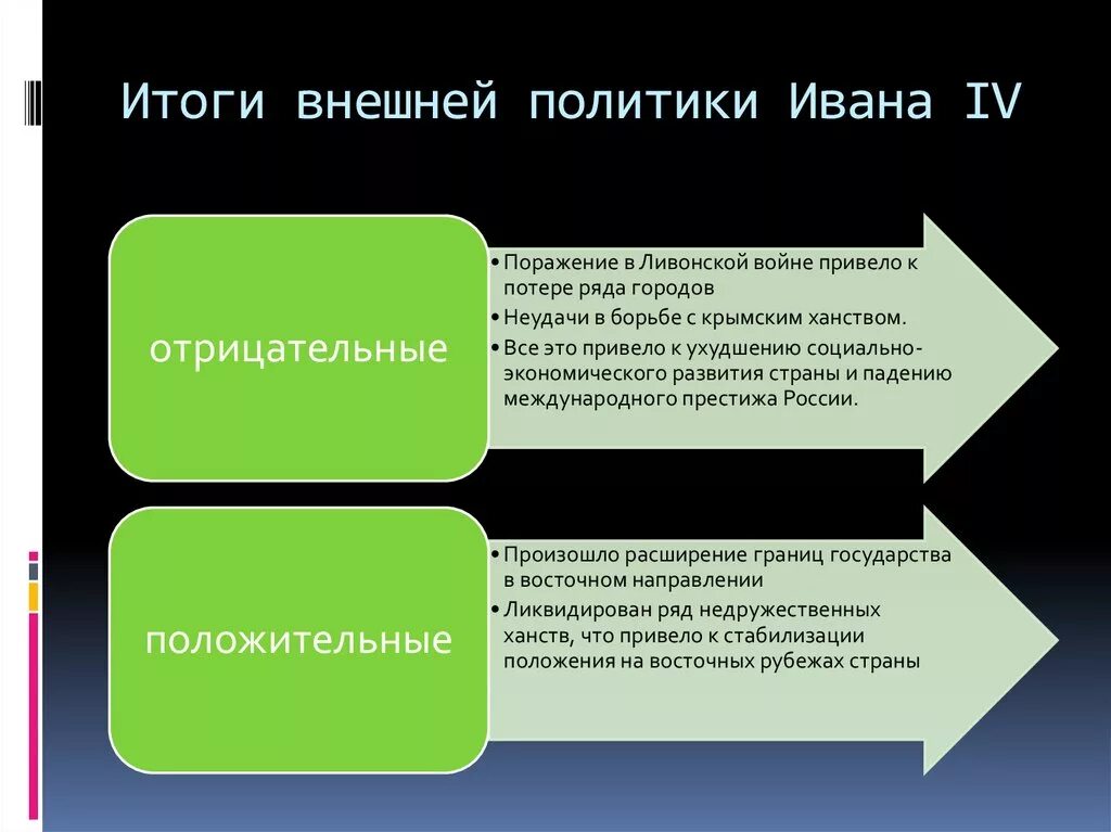 Неудачная внешняя политика ивана 4