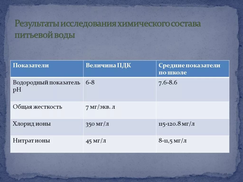 Основной состав воды. Состав питьевой воды. Химический состав питьевой воды. Хим состав воды питьевой. Состав обычной питьевой воды.