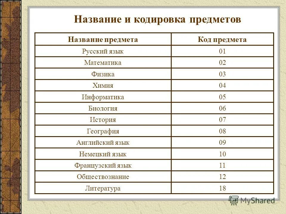 Код предмета биология. Код предмета русский язык огэ 2025. коды предметов егэ 2025. коды предметов огэ 2025. код предмета английский язык огэ.