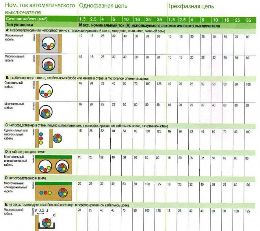 Таблица сечения кабеля и автоматов. Таблица нагрузок кабеля по сечению и автоматов. Автоматический выключатель по сечению кабеля таблица. Сечение кабеля и автомат защиты таблица.