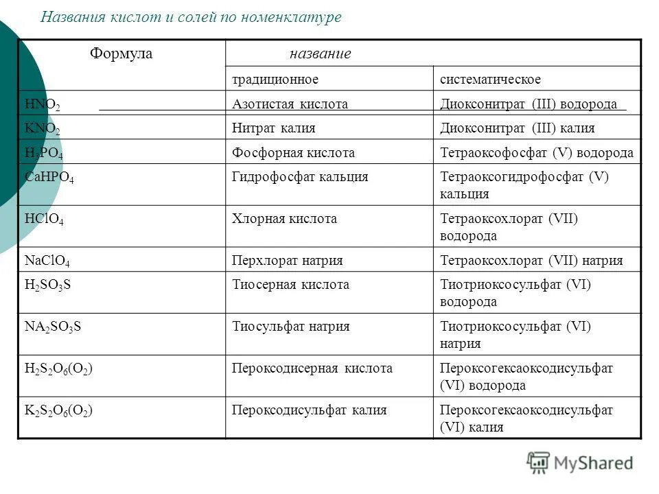 Таблица кислот соляная кислота. Формула соли в химии 8 класс. Номенклатура кислоты в химии таблица 8 класс. Номенклатура кислоты в химии таблица 8 класс. Таблица кислот соляная кислота.