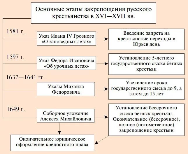 Крепостное право история 7