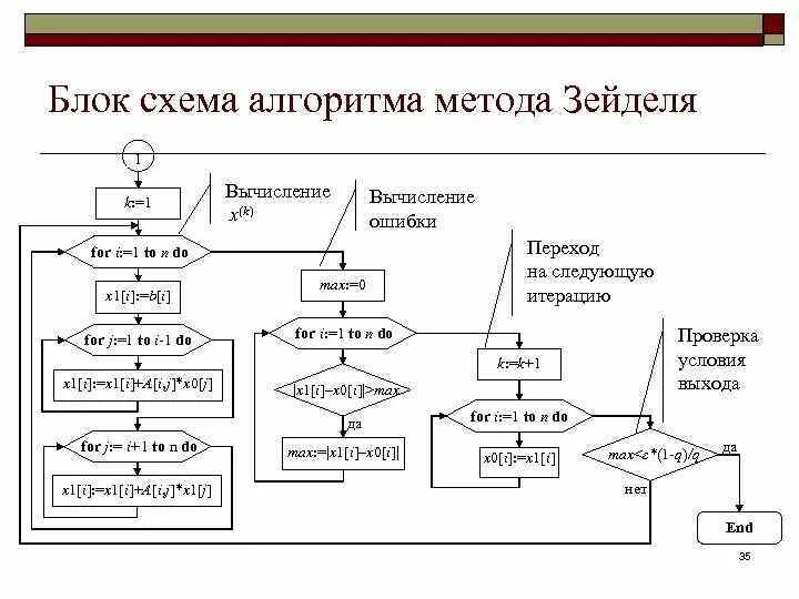 Решение через алгоритм. Блок-схема метода Гаусса-Зейделя. Блок схема метода Зейделя для решения Слау. Блок схема алгоритма метода Зейделя. Метод Гаусса-Зейделя блок схема.