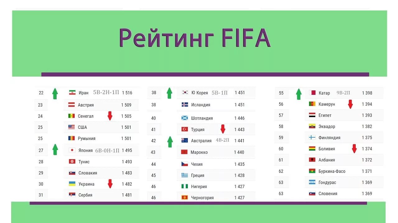 Таблица фифа по футболу. Рейтинг ФИФА. ФИФА таблица сборных. Таблица сборных по футболу.