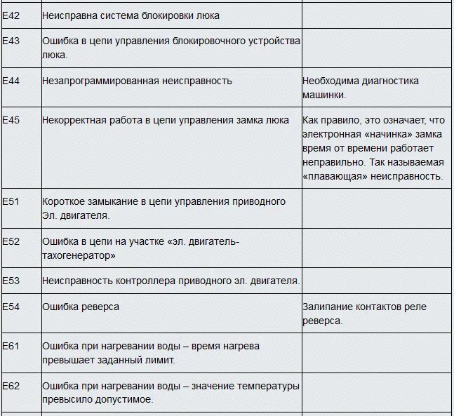 Стиральная машинка ошибка 4 е. Коды ошибок стиральной машинки Электролюкс. Коды ошибок стиральных машин Электролюкс е22. Таблица неисправностей стиральных машин. Стиральная машина Электролюкс коды ошибок таблица.