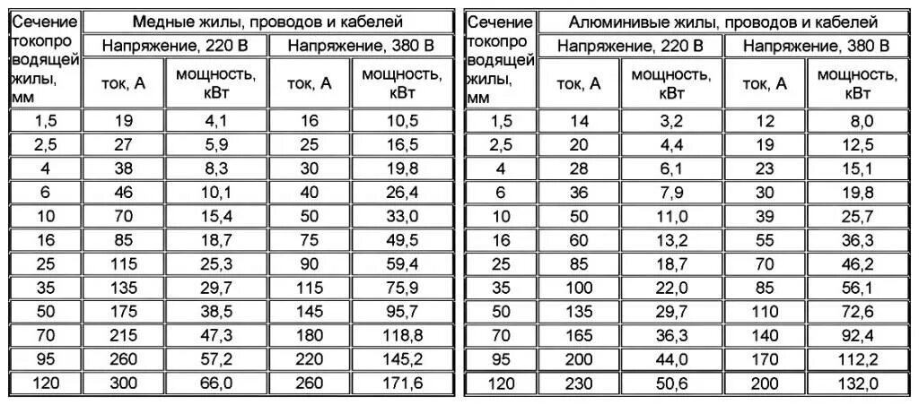 Сечение провода 380 вольт. Ток по сечению кабеля таблица. Сечение провода по току 380в. Таблица сечения кабеля по мощности и току. Таблица нагрузок кабеля по сечению медь.