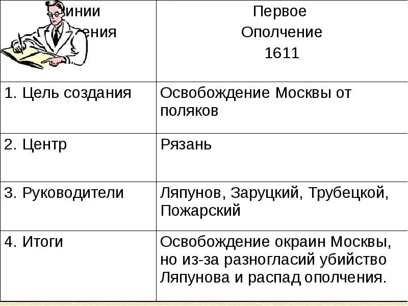 Формирование первого ополчения итоги. Итог 1 ополчения 1611. цель второго ополчения 1611. цели первого народного ополчения 1611. цель 1 ополчения смутного времени.