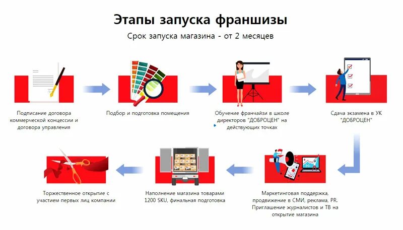 Запуск франшизы. Открыть франшизу. Запуск франшизы. Франчайзинг это простыми словами. Бизнес модель франшизы.
