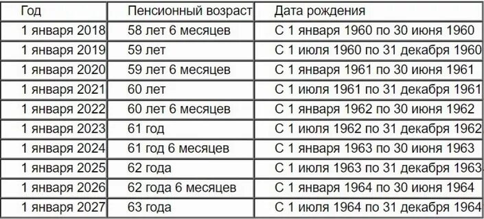 56 год сколько лет будет. График пенсионного возраста. Таблица снижения пенсионного возраста. Пенсионный Возраст в Казахстане для женщин. Пенсионный Возраст для женщин.