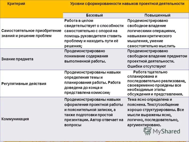 Тест на уровень способности. Уровни сформированности навыков проектной деятельности. Уровни сформированности навыка. Критерии сформированности навыка. Уровни сформированности умений.