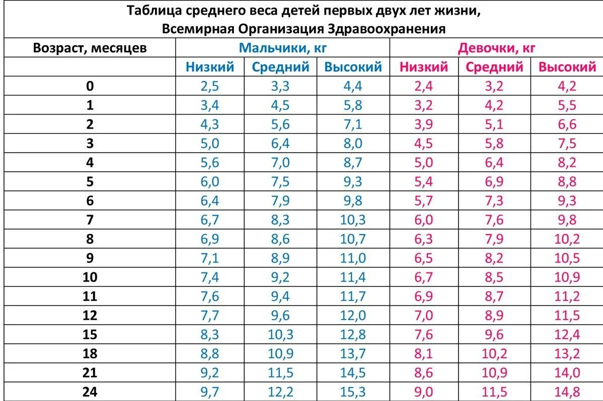 Месячные в первый день норма. Таблица воз норма веса новорожденных. Нормы прибавки веса у новорожденных воз. Нормы веса у грудничков по месяцам таблица. Таблица набора веса новорожденного воз.