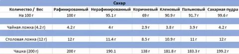 1 г углеводов сколько сахара