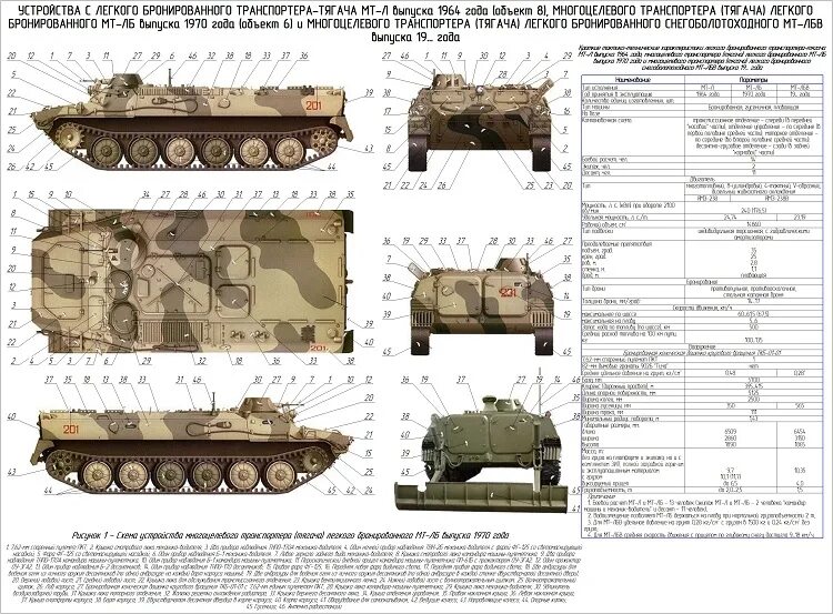 Мтлб технические характеристики. Гусеничный Транспортер МТ-ЛБ чертеж. Тягач МТ-ЛБ характеристики. Карта смазки БМП-1. Карта смазки МТЛБ.