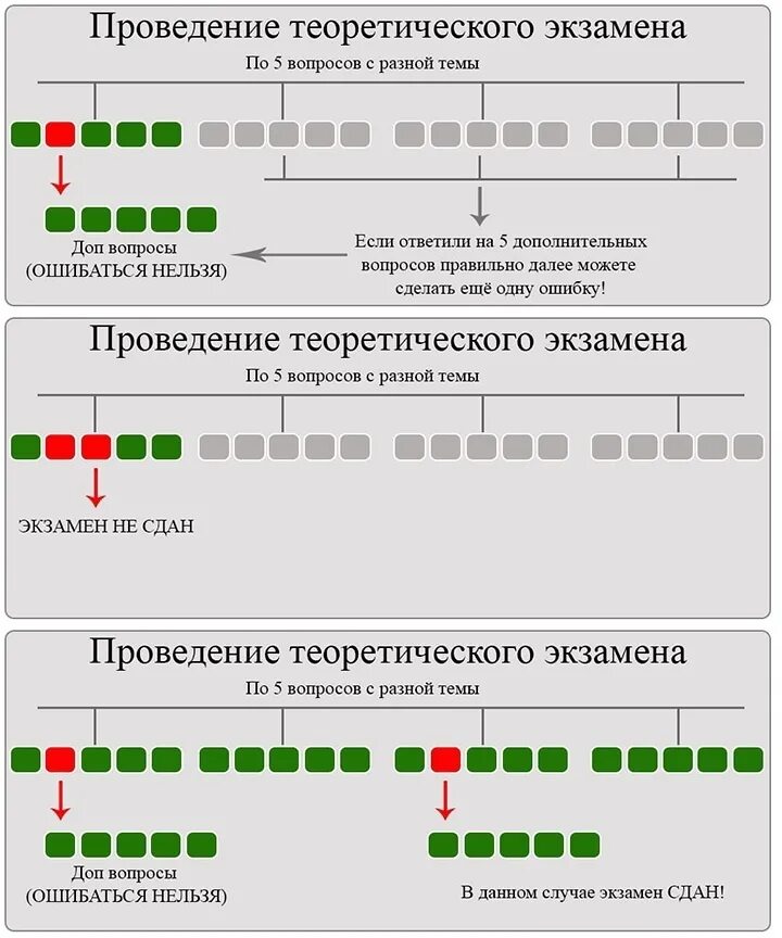 Экзамен гибдд срок действия. Сколько ошибок допускается при сдаче. Сколько ошибок допускается при сдаче ПДД. Сколько допускается ошибок при экзамене ПДД. Порядок сдачи экзамена теории в ГИБДД.