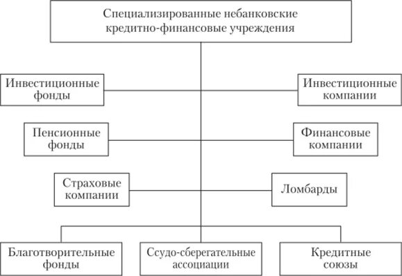 Небанковские финансовые институты. Специализированные кредитно-финансовые организации. Небанковские кредитные организации. Специализированные кредитные учреждения. К специализированным относятся учреждения