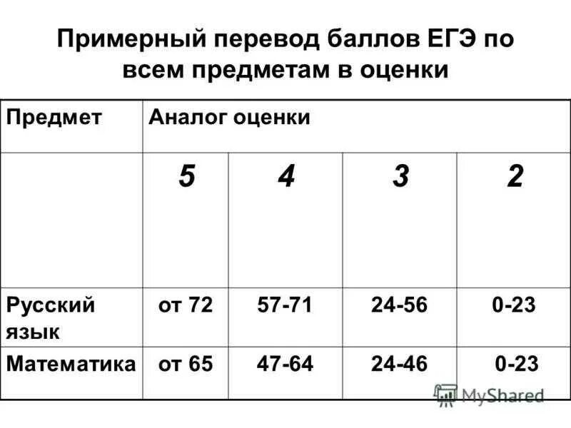 ЕГЭ математика профиль баллы и оценки. Баллы ЕГЭ по русскому 2021. Шкала оценок ЕГЭ 2021. Баллы ЕГЭ русский 2021.