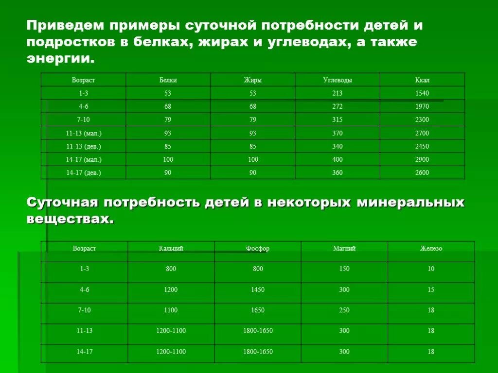 Таблица ккал по возрасту. Нормы потребления белка таблица. Суточная норма белков жиров и углеводов таблица. Суточные нормы белков жиров и углеводов в пище детей и подростков. Нормы суточного потребления белка таблица.