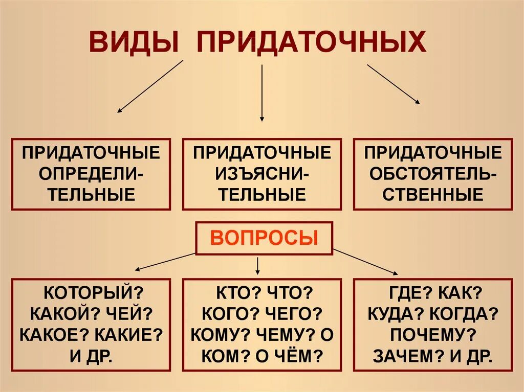 Куда союз какого придаточного. Как определить вид придаточной части. Типы придаточных частей в сложноподчиненном предложении. Как отличить придаточные. Как определить вид придаточного в СПП.