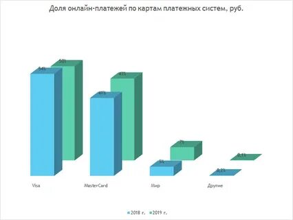 Прямые платежи