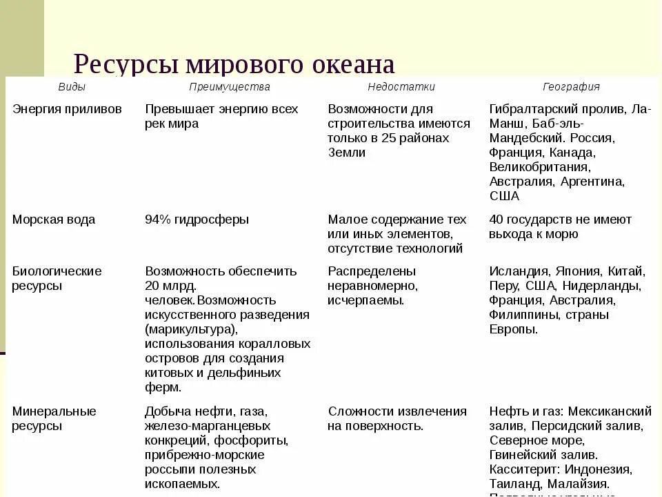 Природные ресурсы таблица 10 класс. Таблица ресурсы мирового океана география. Таблица по географии ресурсы мирового океана 10 класс. Таблица ресурсы мирового океана 10 класс. Ресурсы мирового океана таблица 10 класс география.