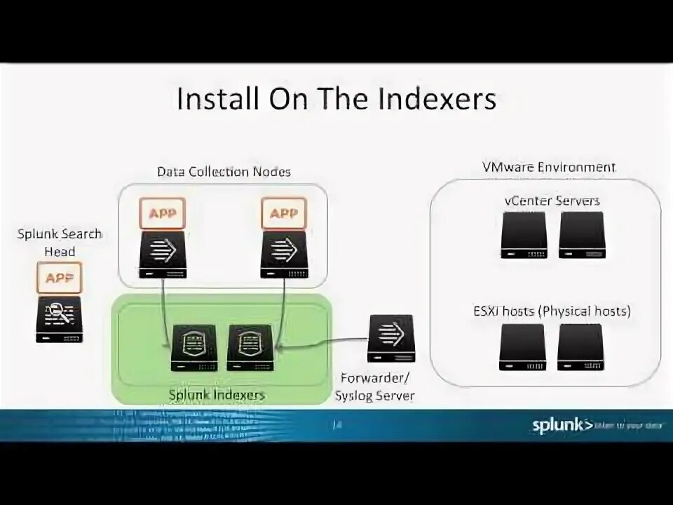 Vmware 3. Vmware 3