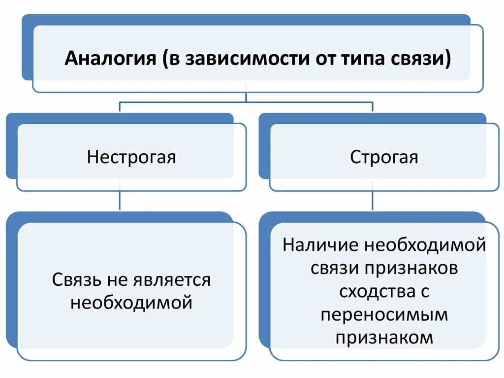 Аналогия качестве. Аналогия качестве