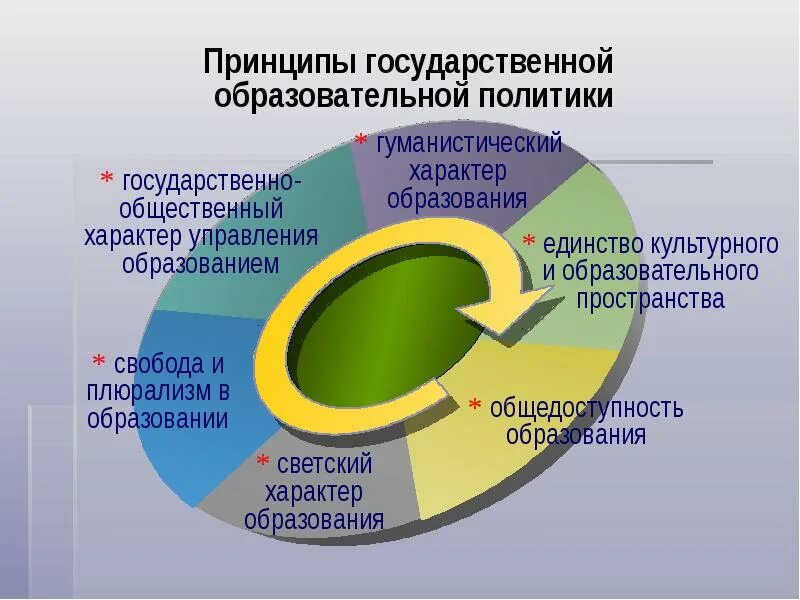 Государственная политика в области образования направления. Современная образовательная политика. Образовательная политика государства. Образовательная политика РФ. Принципы образования политики в РФ.