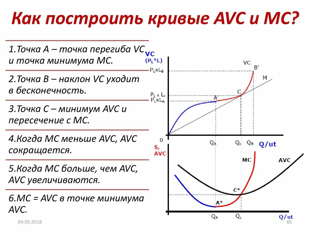 Построить мс. Как построить кривую. Как строить кривую. Как построить кривые по. Кривая AVC.