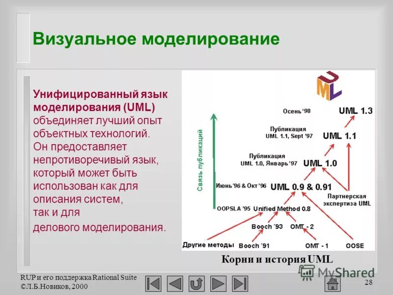 Унифицированный язык визуального моделирования unified modeling language (uml). Унифицированный язык моделирования uml. Поколения языков визуального моделирования. При визуализации может быть потеряна информации. Что такое блоки визуального языка.