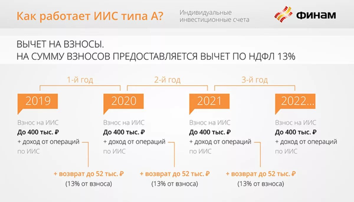 Инвестиционный счет в банке. Инвестиционный счет. ИИС счет. Индивидуальный инвестиционный счет. Инвестиционный налоговый вычет.