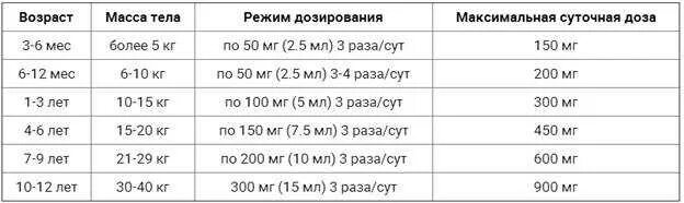 Мг на 1 кг веса. Нурофен по массе тела ребенка. Нурофен дозировка для детей таблица. Сколько нужно давать парацетамола детям дозировка. Нурофен таблица по весу.