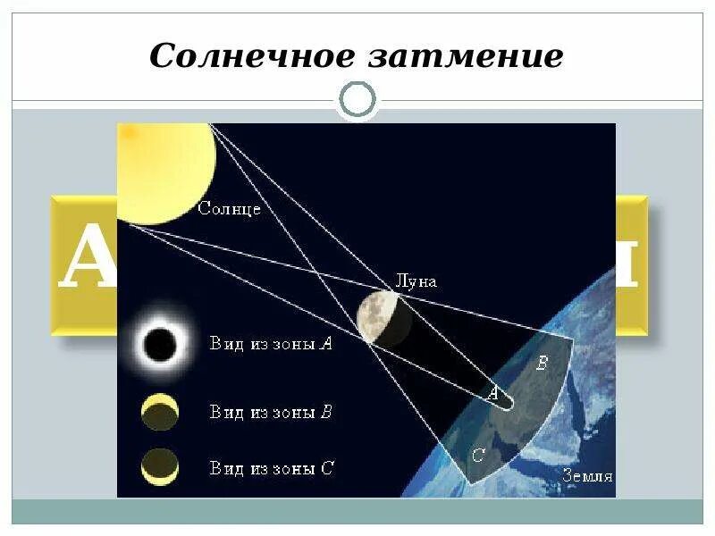 Распространение света физика 8 класс. Солнечное затмение физика 8 класс. Схема солнечного затмения физика 8 класс. Солнечные и лунные затмения физика 8 класс. Солнечное затмение схема.