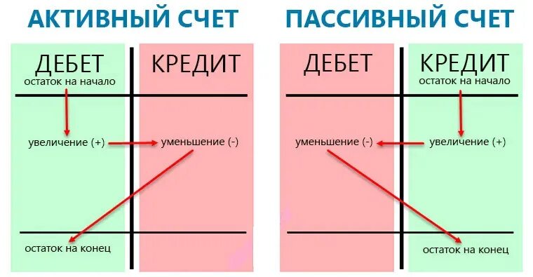 Сумма операций по дебету и кредиту. Дебет это простыми словами в бухгалтерском учете. Что такое дебет и кредит в бухгалтерии простыми словами. Как понять дебет и кредит в бухучете. Активно-пассивные счета дебет кредит.