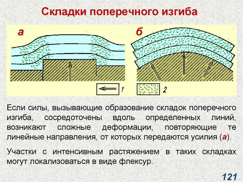 Как образуются складки. Складки поперечного изгиба. складки продольного изгиба. геологические складки. механизм образование складок.