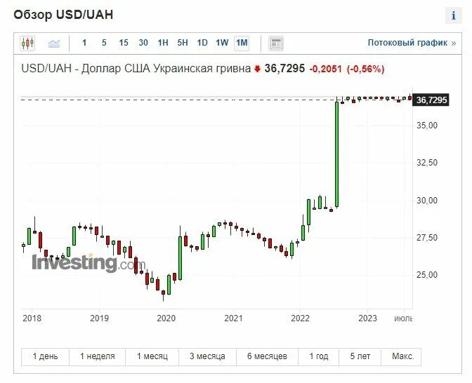 Падение рубля в 2022. 1665121 Доллар в рублях. Когда упал рубль. Падение рубля Крым.